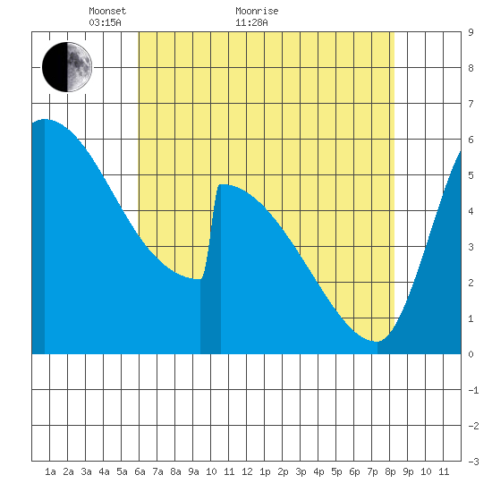 Stanwood tide chart for Thursday, April 27, 2023