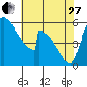 Stanwood tide chart for Thursday, April 27, 2023