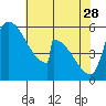 Stanwood tide chart for Friday, April 28, 2023