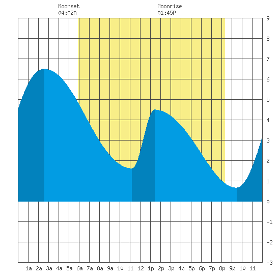 Stanwood tide chart for Saturday, April 29, 2023