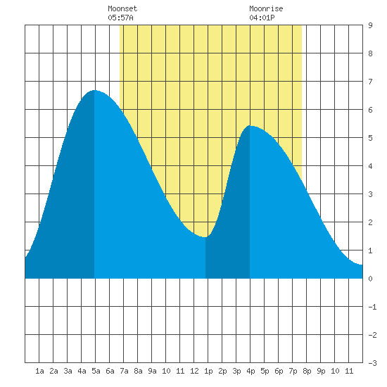 Stanwood tide chart for Sunday, April 2, 2023