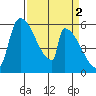 Stanwood tide chart for Sunday, April 2, 2023