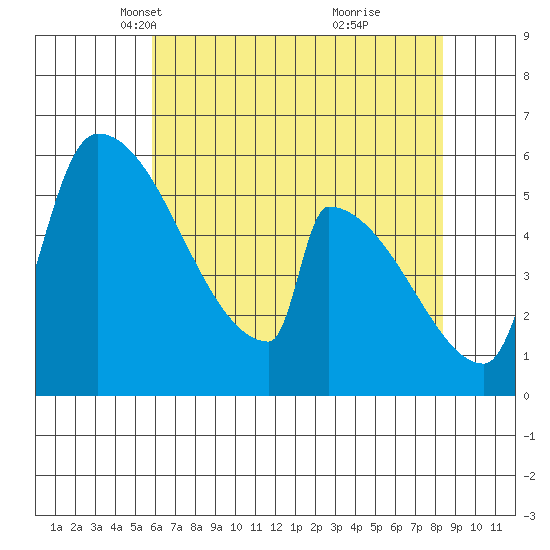 Stanwood tide chart for Sunday, April 30, 2023