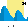 Stanwood tide chart for Sunday, April 30, 2023