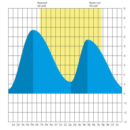 Stanwood tide chart for Monday, April 3, 2023