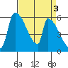 Stanwood tide chart for Monday, April 3, 2023