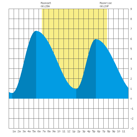 Stanwood tide chart for Tuesday, April 4, 2023