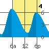 Stanwood tide chart for Tuesday, April 4, 2023