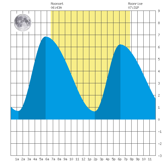 Stanwood tide chart for Wednesday, April 5, 2023