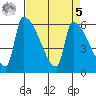 Stanwood tide chart for Wednesday, April 5, 2023