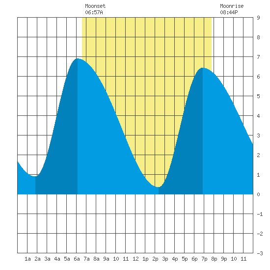 Stanwood tide chart for Thursday, April 6, 2023
