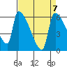 Stanwood tide chart for Friday, April 7, 2023
