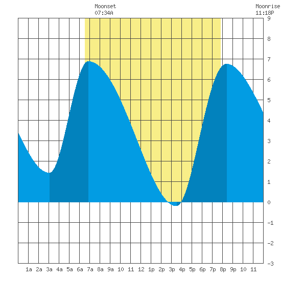 Stanwood tide chart for Saturday, April 8, 2023