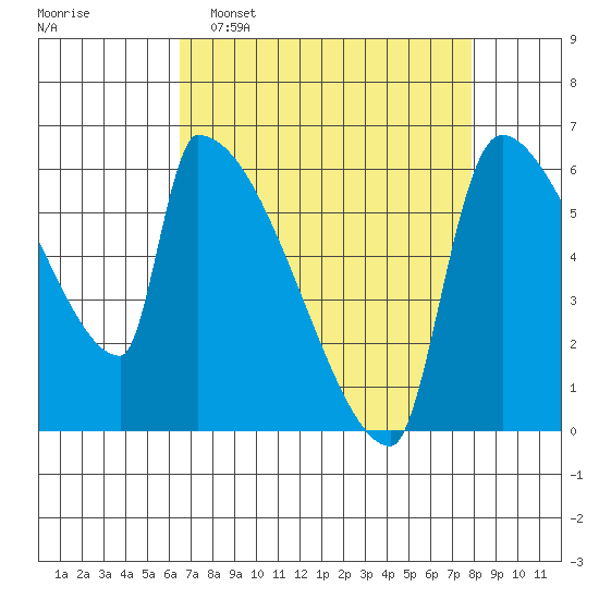 Stanwood tide chart for Sunday, April 9, 2023