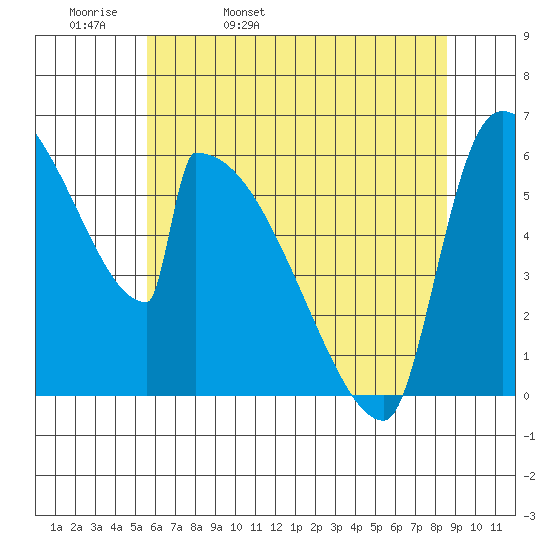 Stanwood tide chart for Wednesday, May 10, 2023