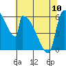 Stanwood tide chart for Wednesday, May 10, 2023