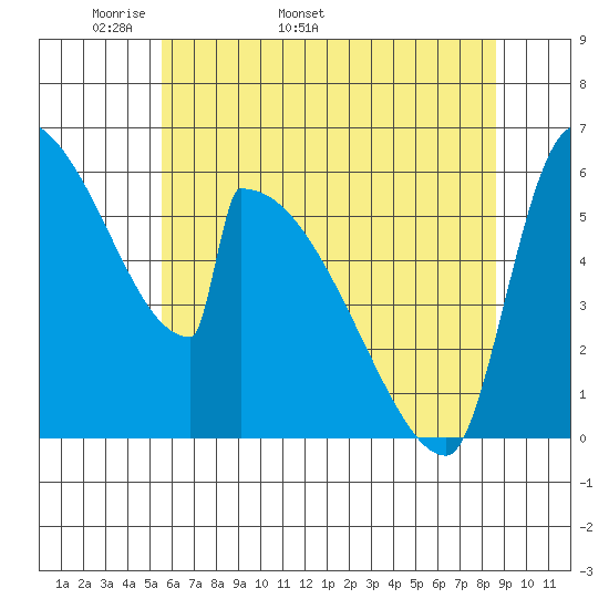 Stanwood tide chart for Thursday, May 11, 2023