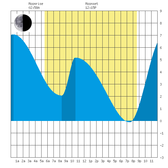Stanwood tide chart for Friday, May 12, 2023