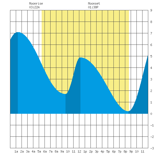 Stanwood tide chart for Saturday, May 13, 2023