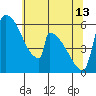 Stanwood tide chart for Saturday, May 13, 2023