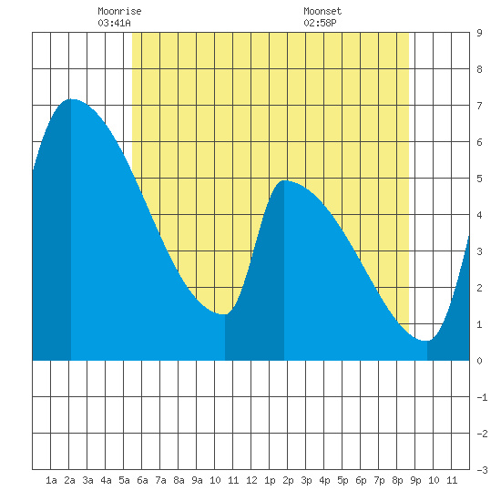Stanwood tide chart for Sunday, May 14, 2023