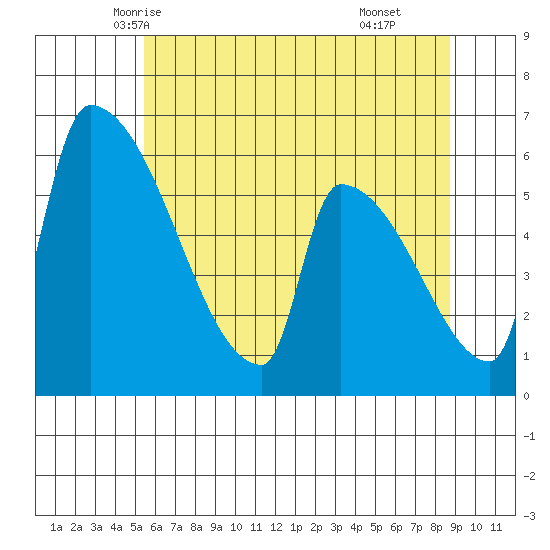 Stanwood tide chart for Monday, May 15, 2023