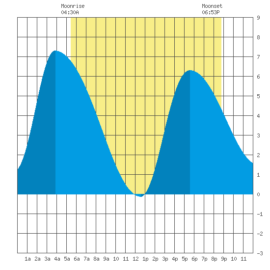 Stanwood tide chart for Wednesday, May 17, 2023