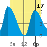 Stanwood tide chart for Wednesday, May 17, 2023