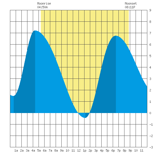 Stanwood tide chart for Thursday, May 18, 2023