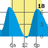 Stanwood tide chart for Thursday, May 18, 2023