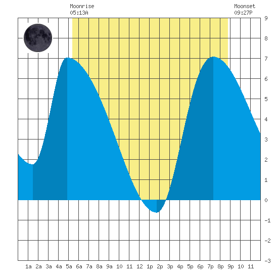 Stanwood tide chart for Friday, May 19, 2023