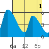Stanwood tide chart for Monday, May 1, 2023