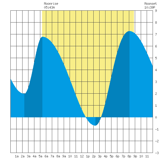 Stanwood tide chart for Saturday, May 20, 2023