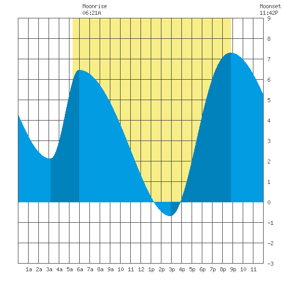 Stanwood tide chart for Sunday, May 21, 2023