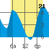 Stanwood tide chart for Sunday, May 21, 2023