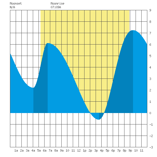 Stanwood tide chart for Monday, May 22, 2023