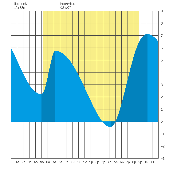 Stanwood tide chart for Tuesday, May 23, 2023