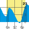 Stanwood tide chart for Tuesday, May 23, 2023