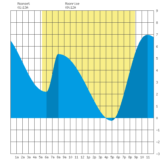 Stanwood tide chart for Wednesday, May 24, 2023