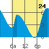 Stanwood tide chart for Wednesday, May 24, 2023