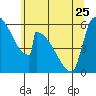 Stanwood tide chart for Thursday, May 25, 2023