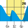 Stanwood tide chart for Friday, May 26, 2023