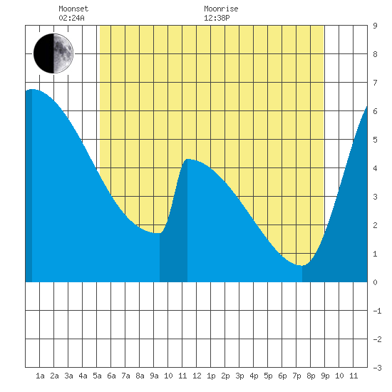 Stanwood tide chart for Saturday, May 27, 2023