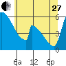 Stanwood tide chart for Saturday, May 27, 2023