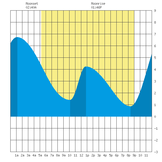 Stanwood tide chart for Sunday, May 28, 2023