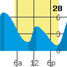 Stanwood tide chart for Sunday, May 28, 2023