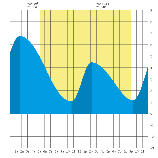 Stanwood tide chart for Monday, May 29, 2023