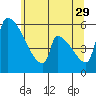 Stanwood tide chart for Monday, May 29, 2023