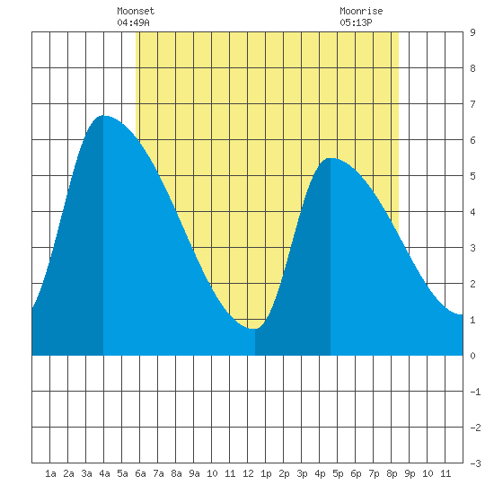 Stanwood tide chart for Tuesday, May 2, 2023