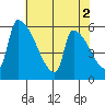 Stanwood tide chart for Tuesday, May 2, 2023